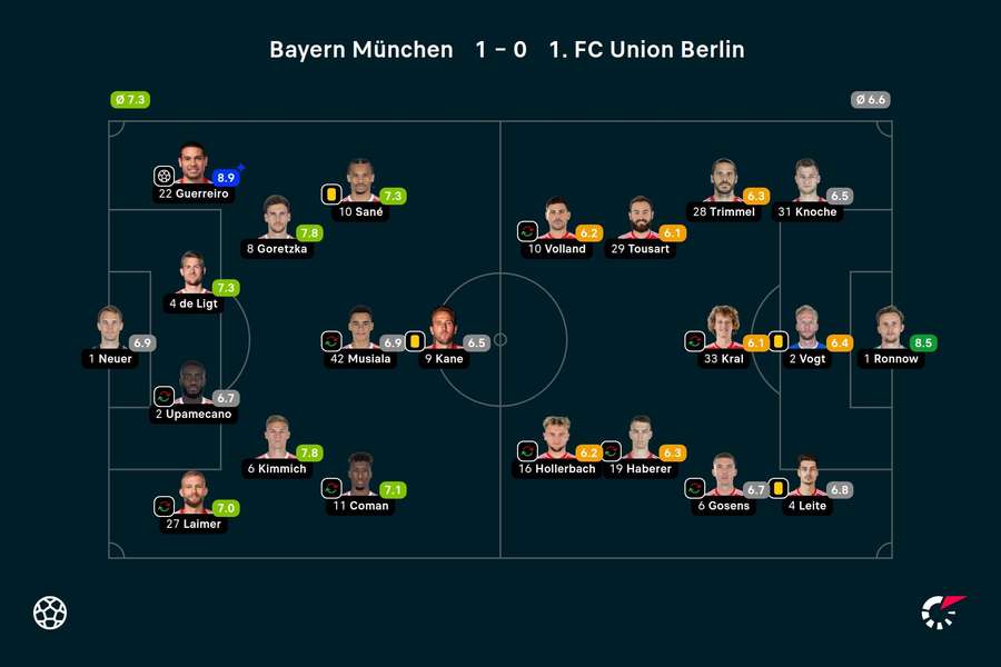 Ratings Bayern-Union Berlin Ratings Bayern-Union Berlin