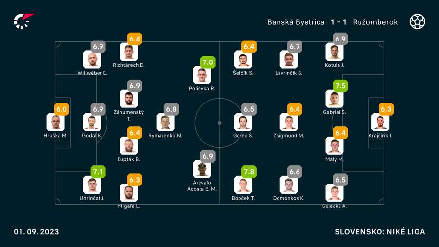 Známkovanie hráčov podľa Hodnotenia Flashscore.