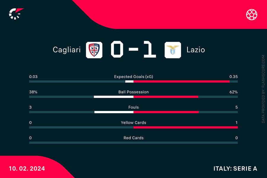 Cagliari vs Lazio match stats