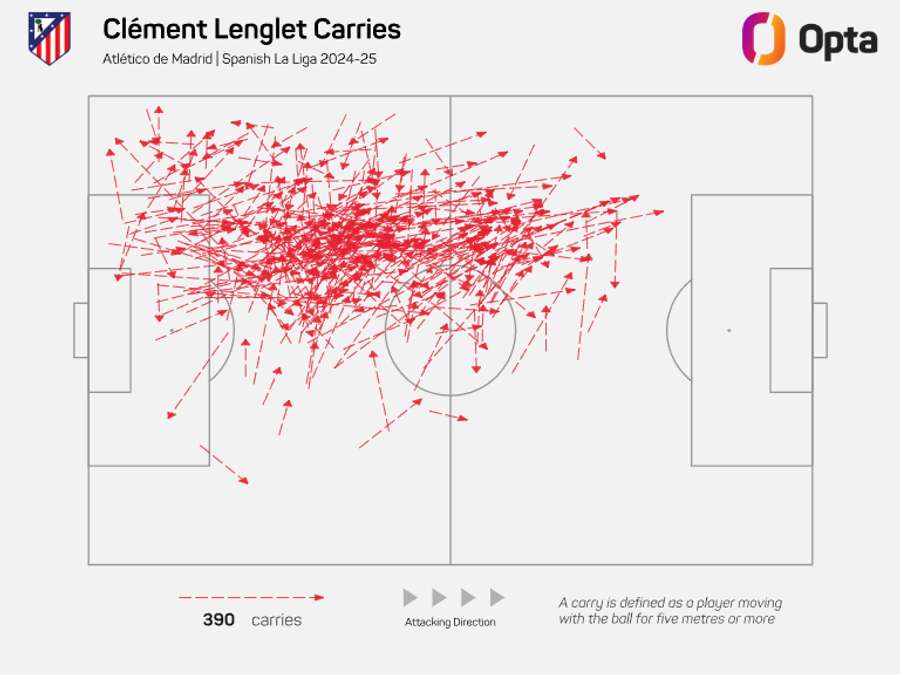 As conduções de Lenglet na época 2024/25 de LaLiga