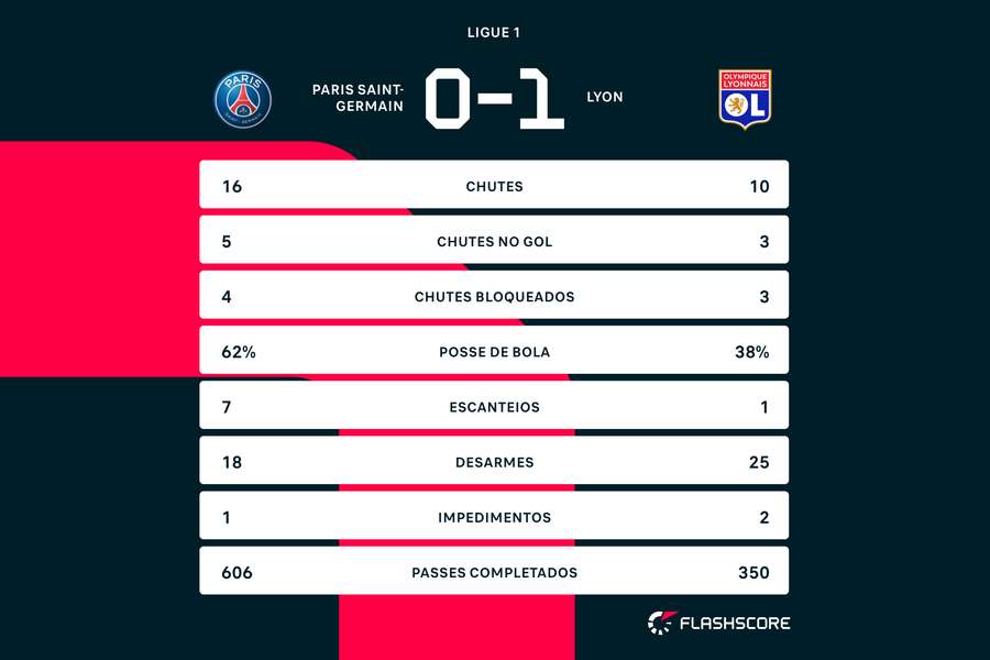 As estatísticas de PSG 0x1 Lyon