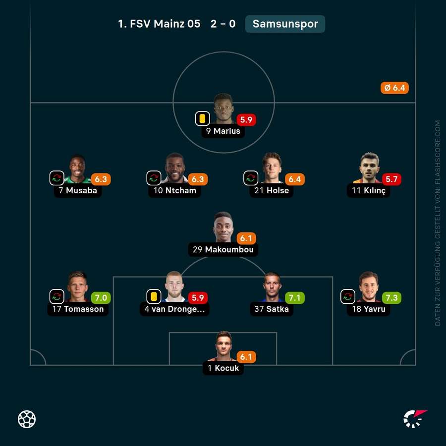 Spielernoten: Samsunspor Spielernoten: Samsunspor