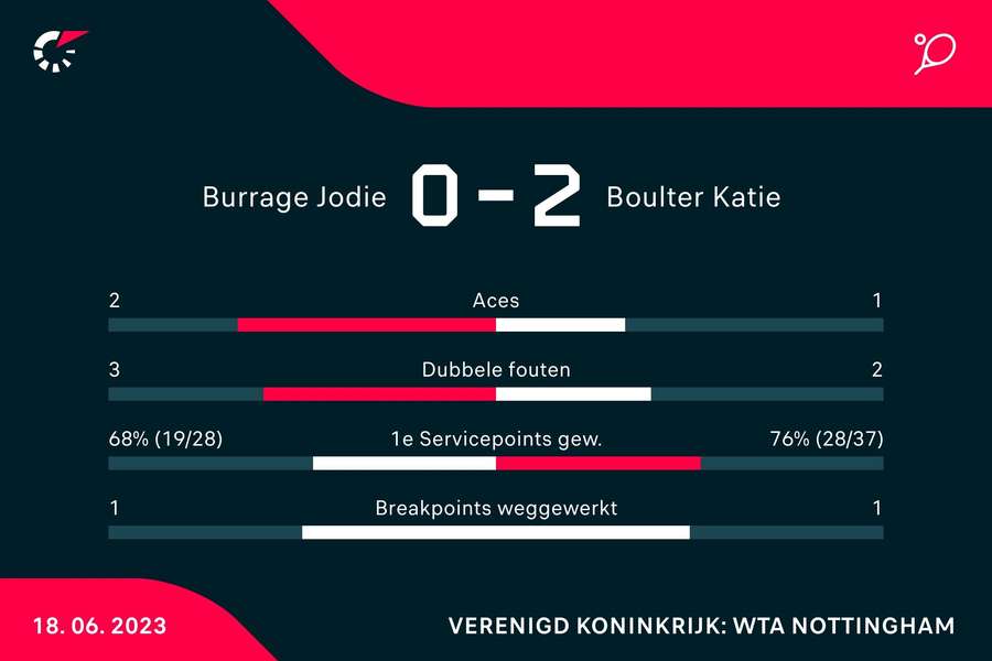 Statistieken van de wedstrijd tussen Jodie Burrage en Katie Boulter