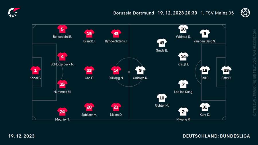 Die Aufstellungen zum Spiel Dortmund gegen Mainz