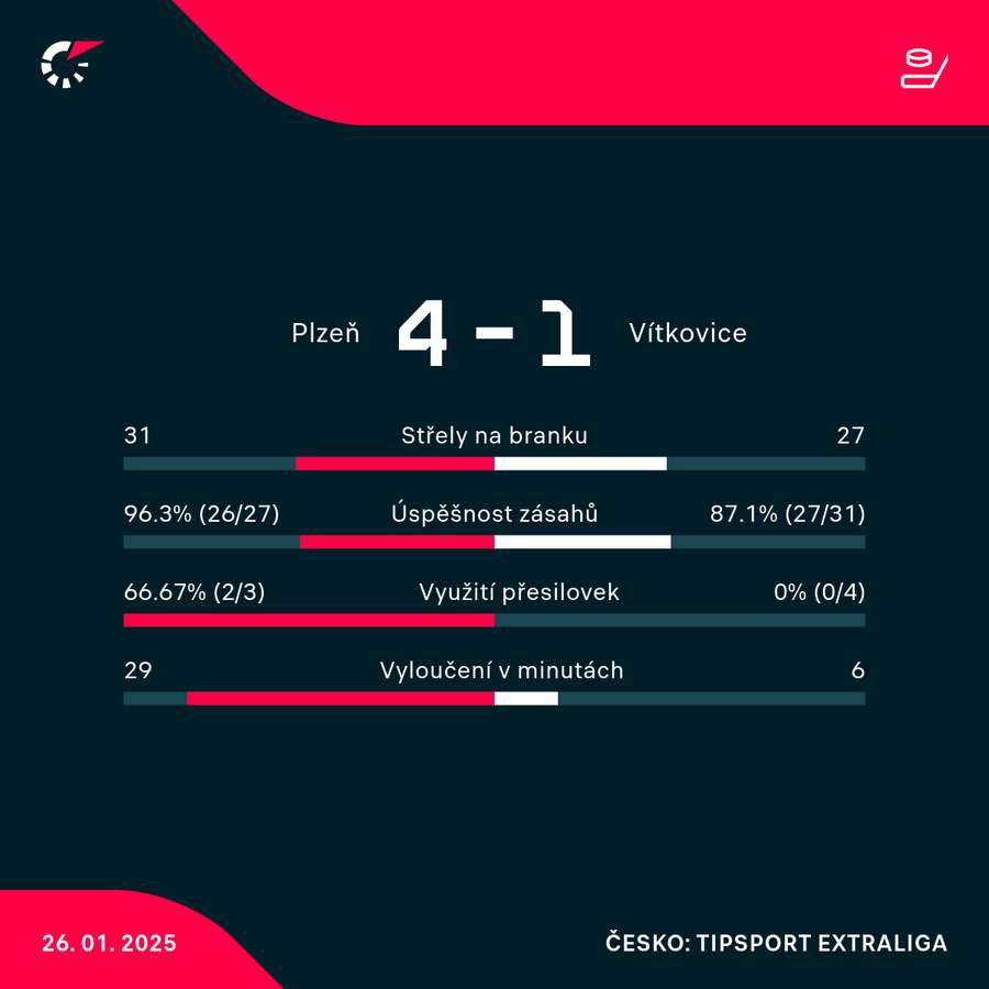 Statistiky utkání.