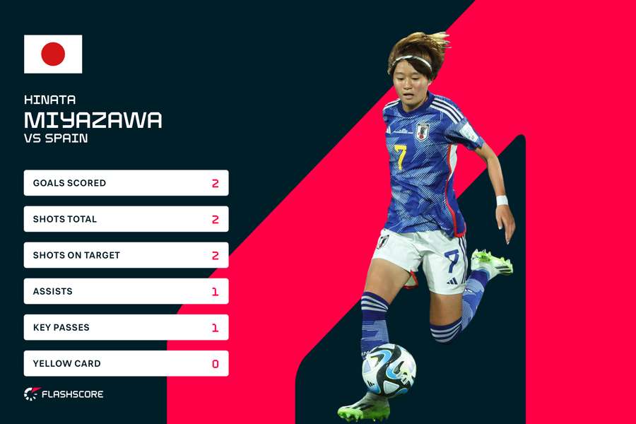 Miyazawa stats v Spain