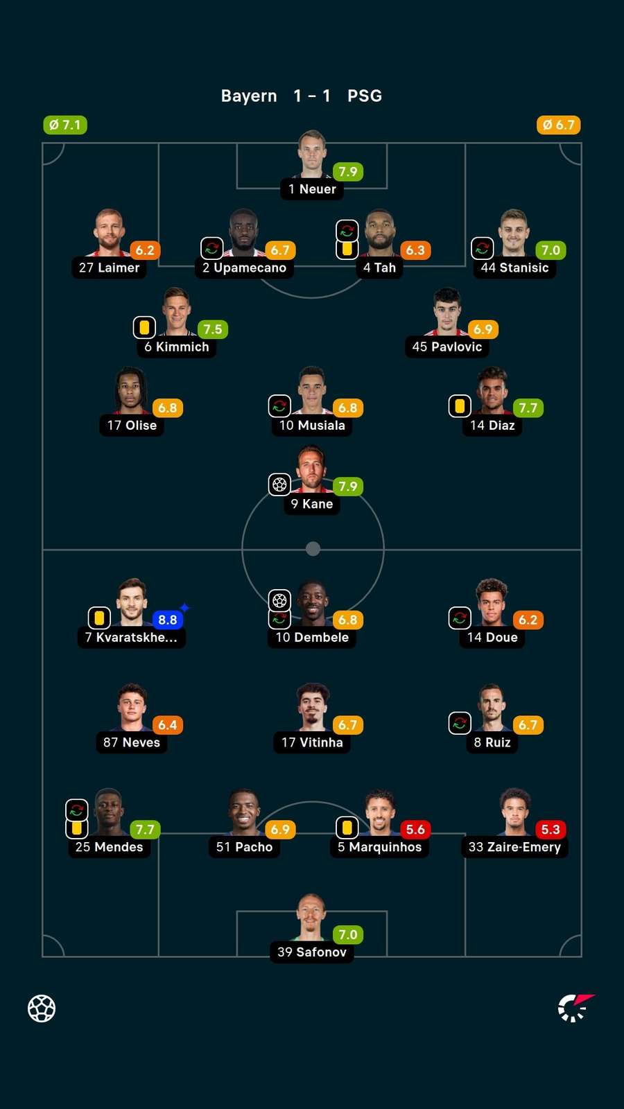 As notas dos jogadores titulares de Bayern e PSG
