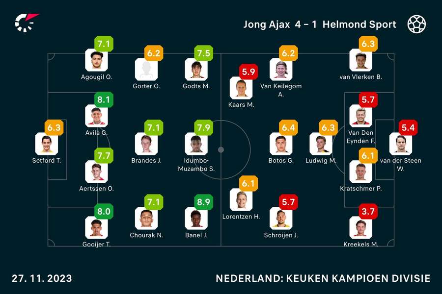 Ratings Jong Ajax-Helmond Sport