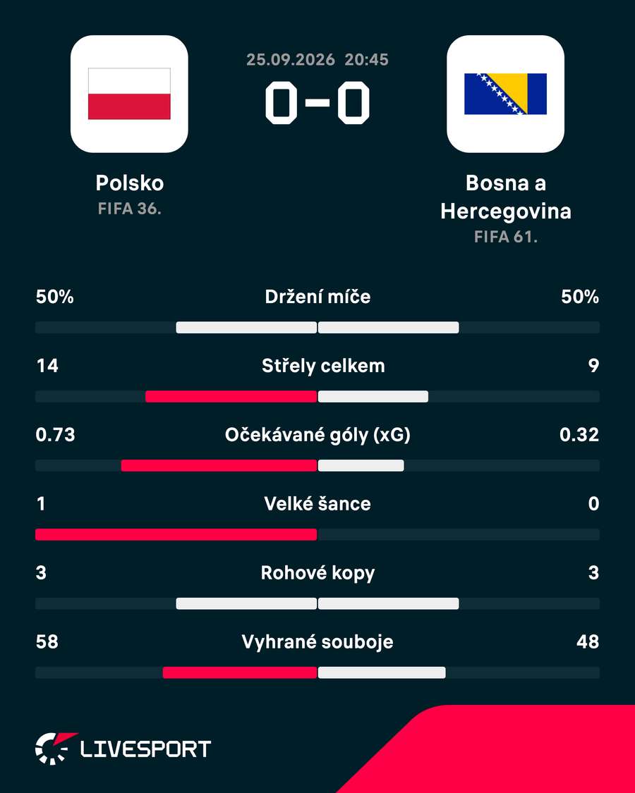 Statistiky zápasu.