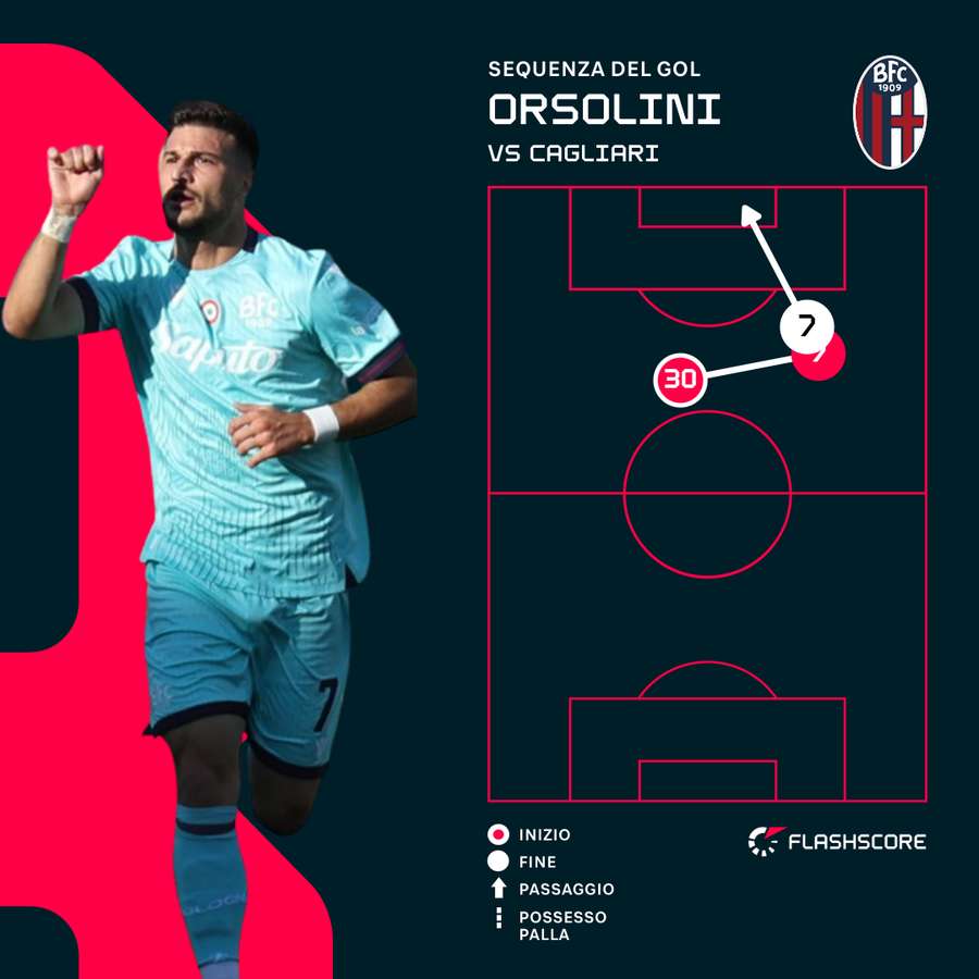 La sequenza del gol di Orsolini La sequenza del gol di Orsolini