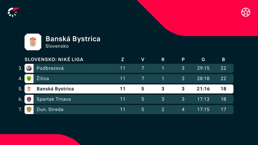 Pozícia Banskej Bystrice v tabuľke.