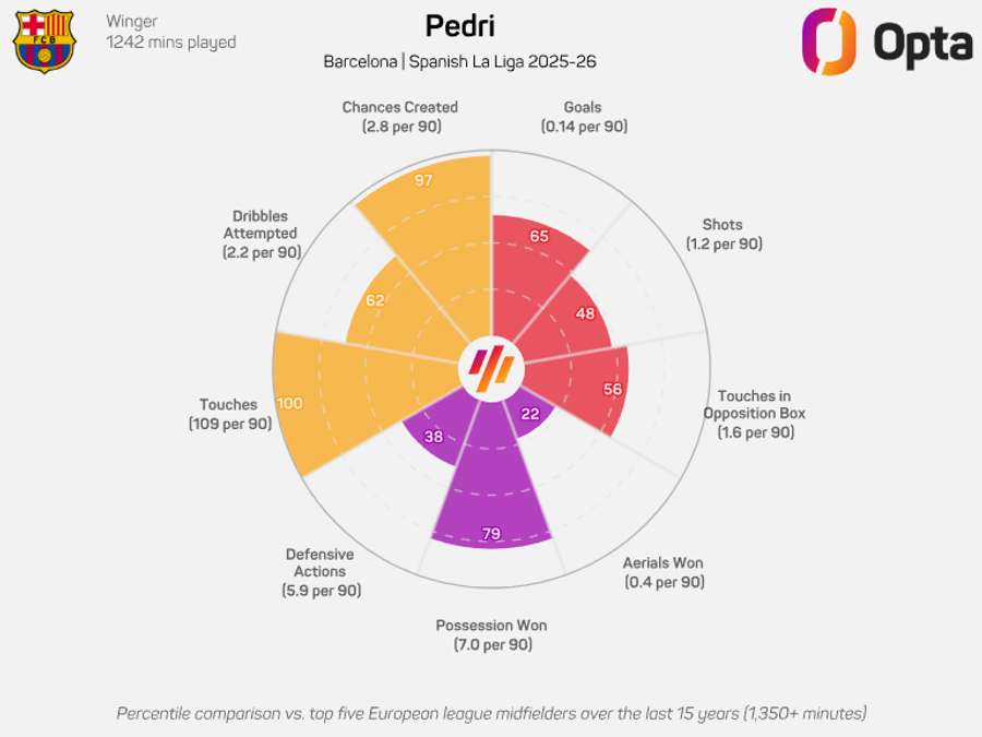O gráfico de Pedri O gráfico de Pedri