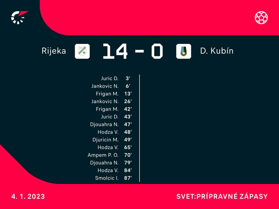 Gólový príbeh prípravného duelu. Gólový príbeh prípravného duelu.