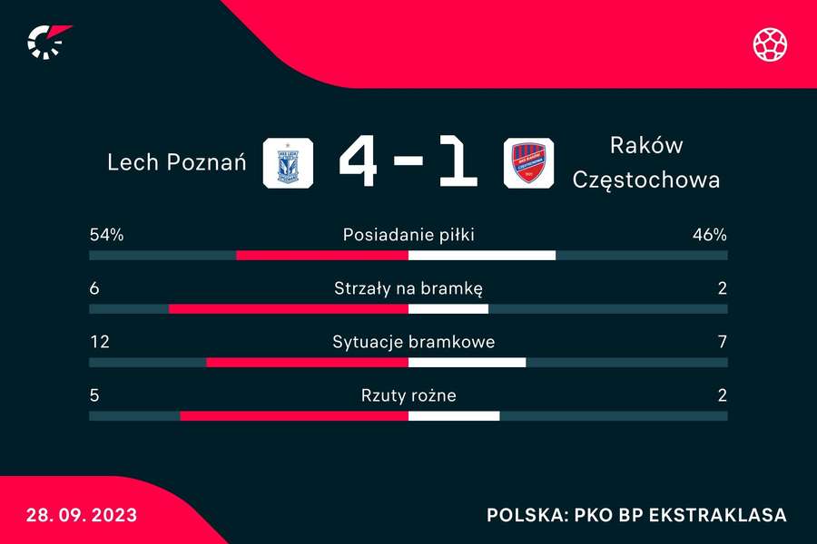Statystyki meczu Lech Poznań - Raków Częstochowa