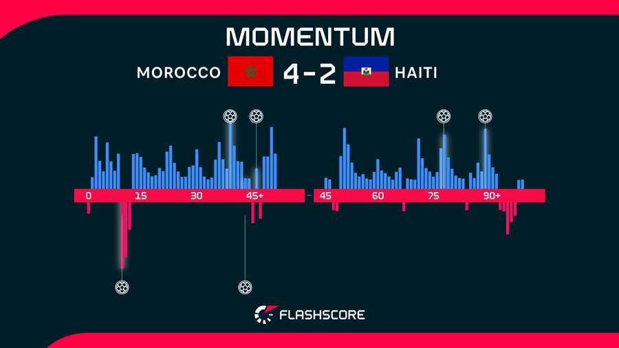 Match momentum