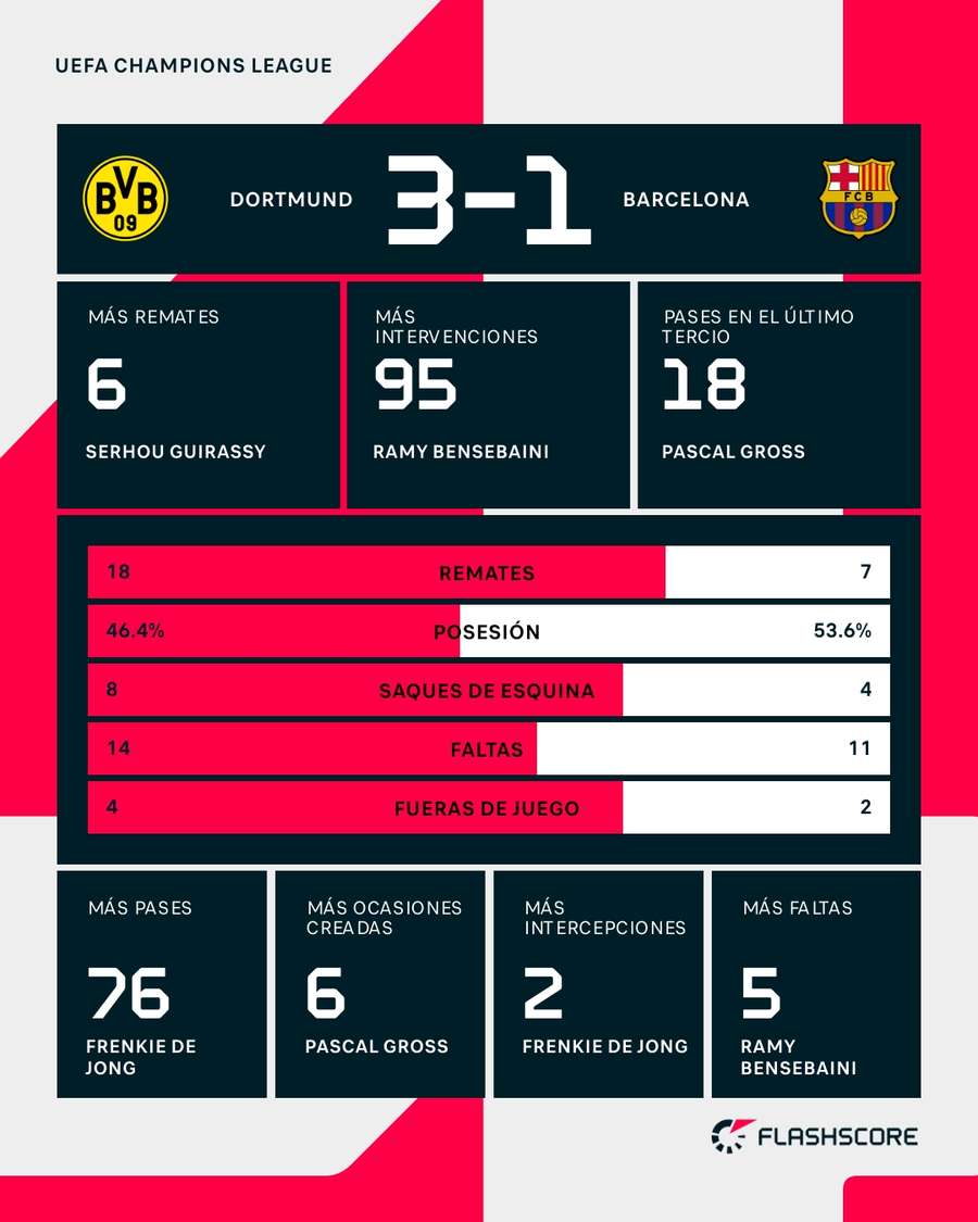 Estadísticas del Dortmund-Barcelona