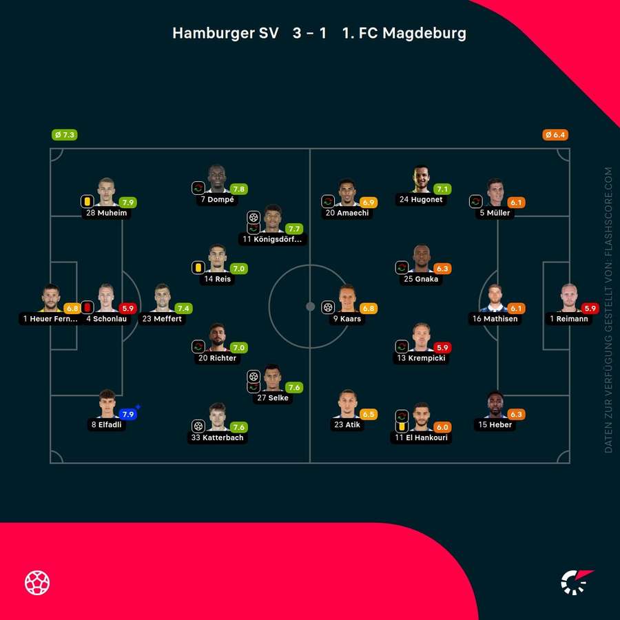 Spielernoten: Hamburg vs. Magdeburg