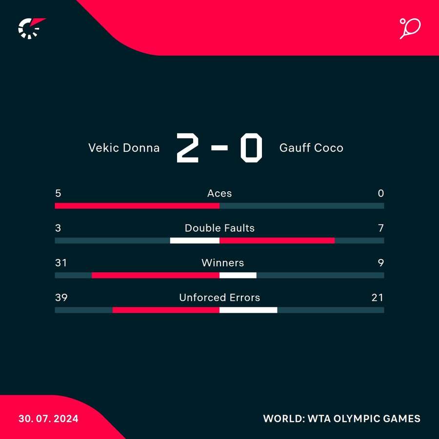 Key match stats