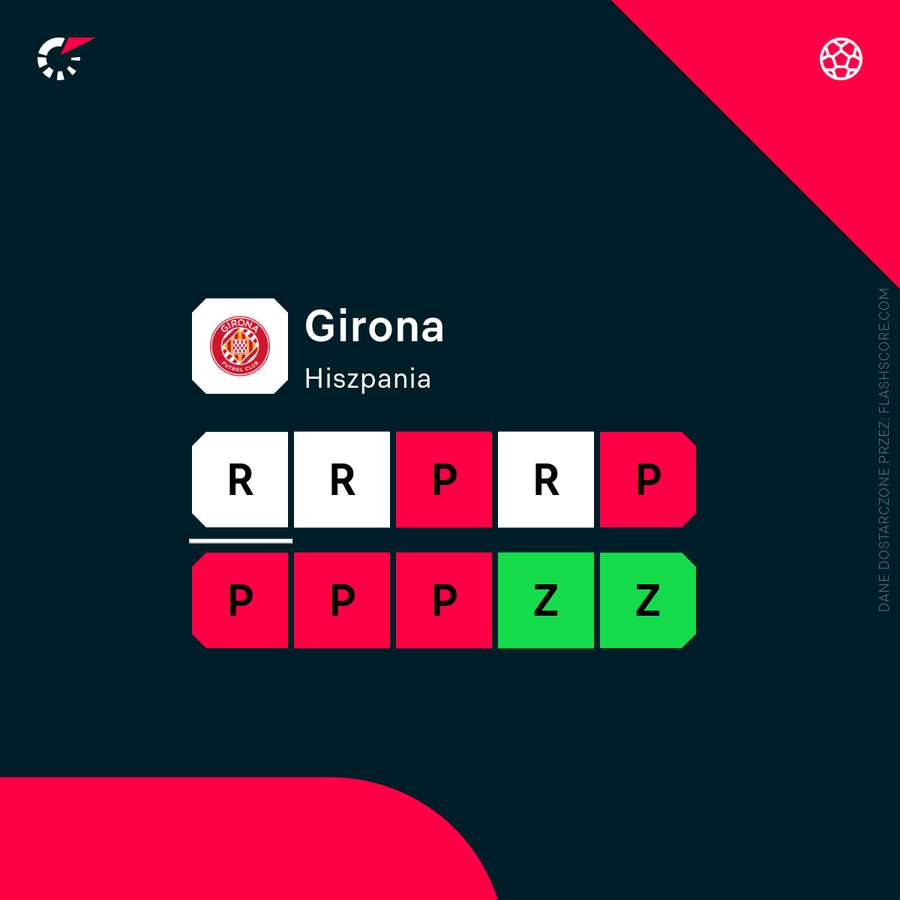 10 ostatnich meczów Girony, wliczając zwycięstwa w sparingach