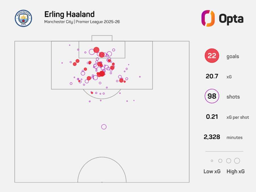 Haaland's xG map in the ongoing Premier League season