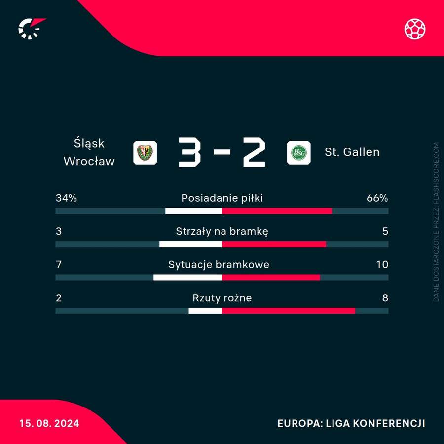 Statystyki meczu Śląsk Wrocław - St. Gallen