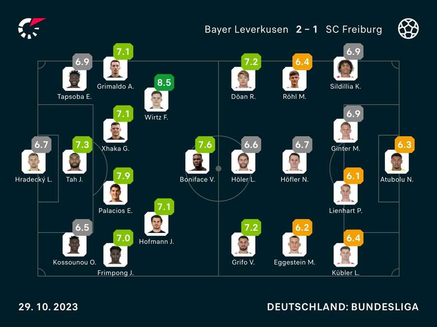 Noten: Leverkusen vs. Freiburg