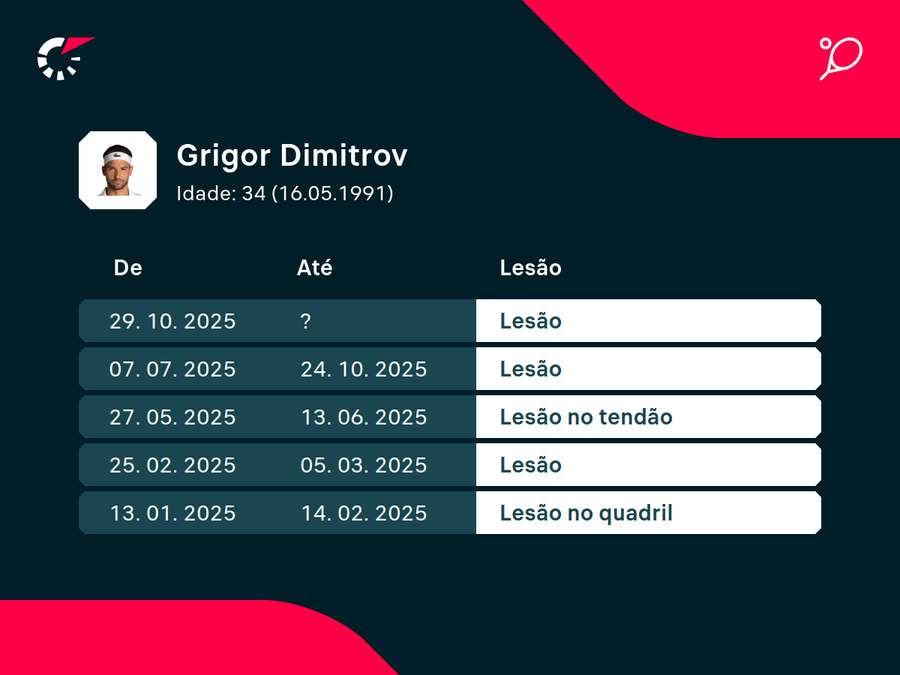 Las lesiones de Dimitrov esta temporada Las lesiones de Dimitrov esta temporada