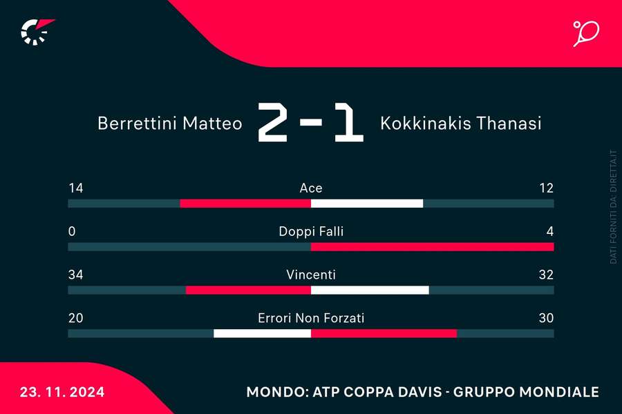 Le statistiche del match