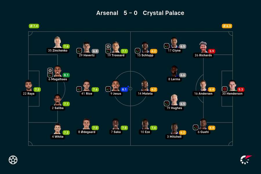 Ratings Arsenal-Crystal Palace