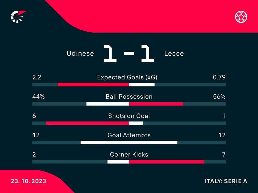 Le statistiche del match