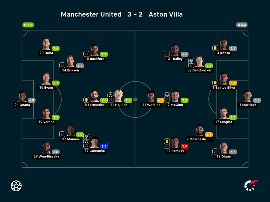 Manchester United - Aston Villa - Player ratings