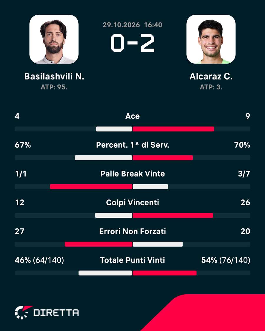 Le statistiche del match