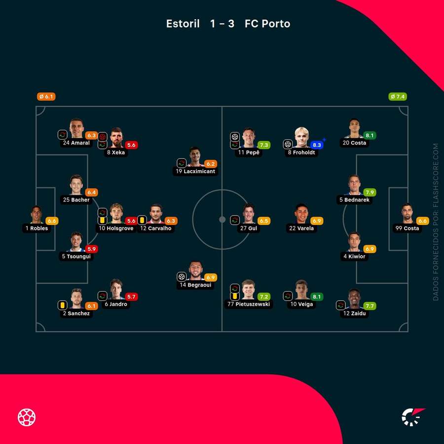 Notas finais dos jogadores