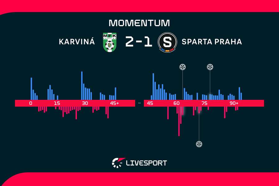 Momentum zápasu. Momentum zápasu.