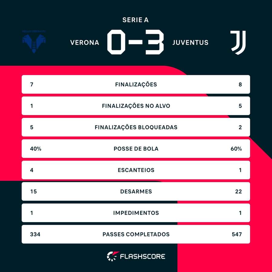 As estatísticas da vitória da Juventus sobre o Hellas Verona