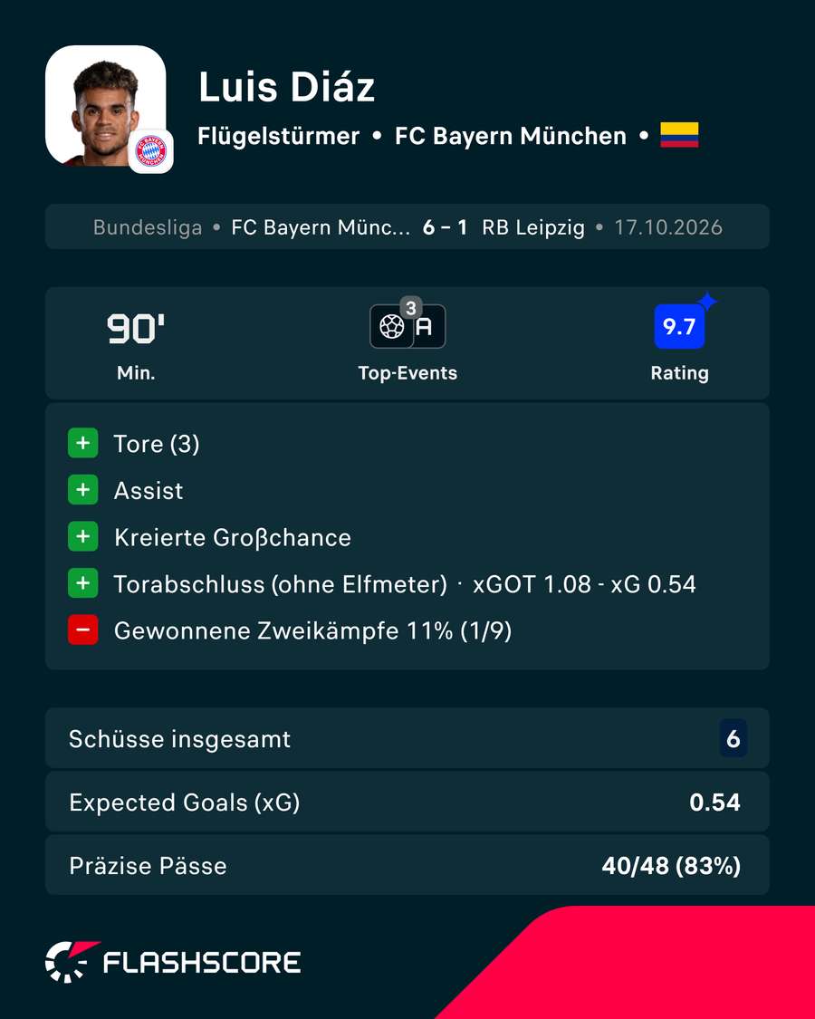Luis Díaz verdiente sich die Flashscore-Note 9,7