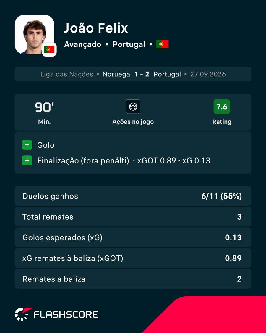 A exibição de Félix diante da Noruega A exibição de Félix diante da Noruega