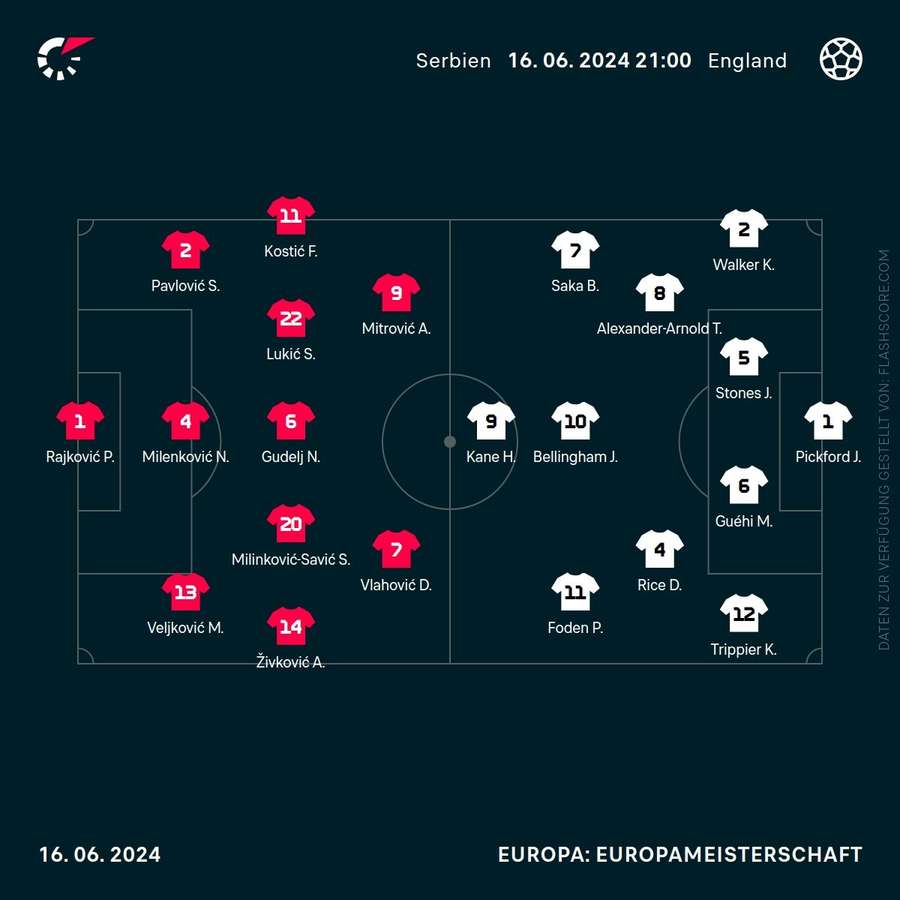 Aufstellungen: Serbien vs. England