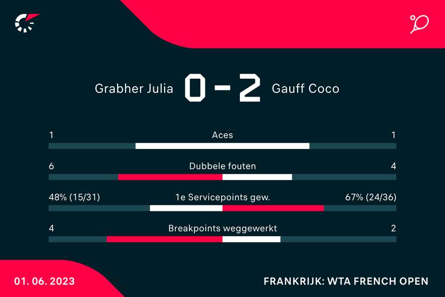 Statistieken van de wedstrijd tussen Julia Grabher en Coco Gauff (#6)