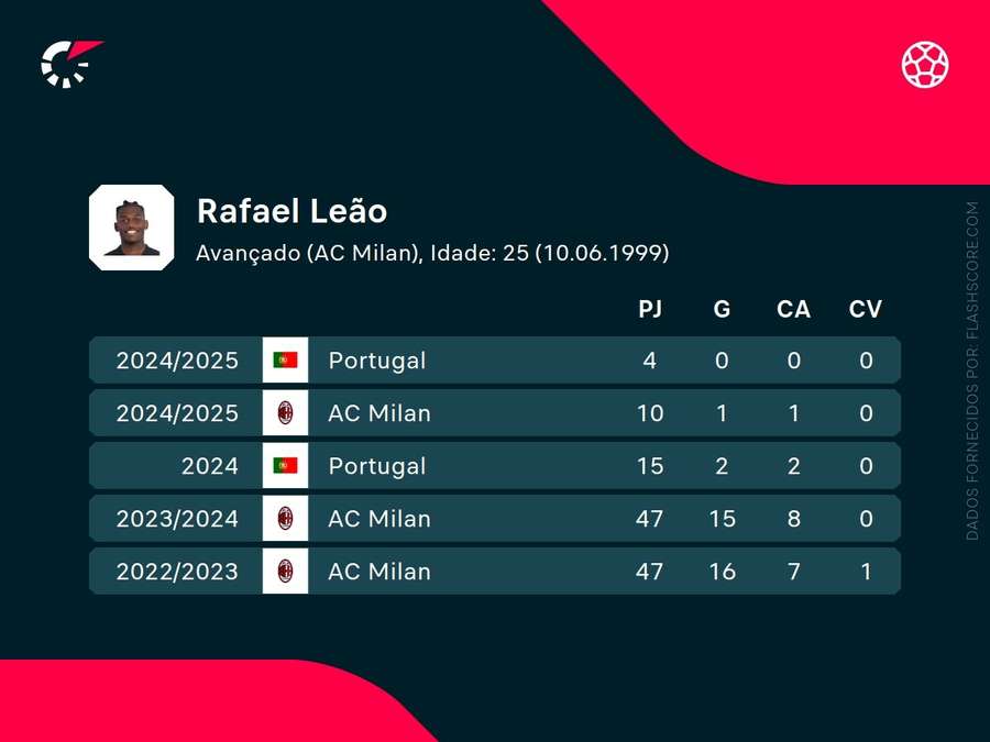 Os números de Rafael Leão