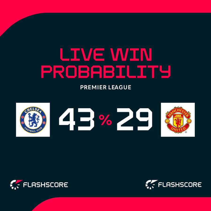 Chelsea vs Man Utd - Live win probability