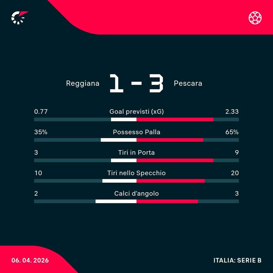 Le statistiche del match Le statistiche del match