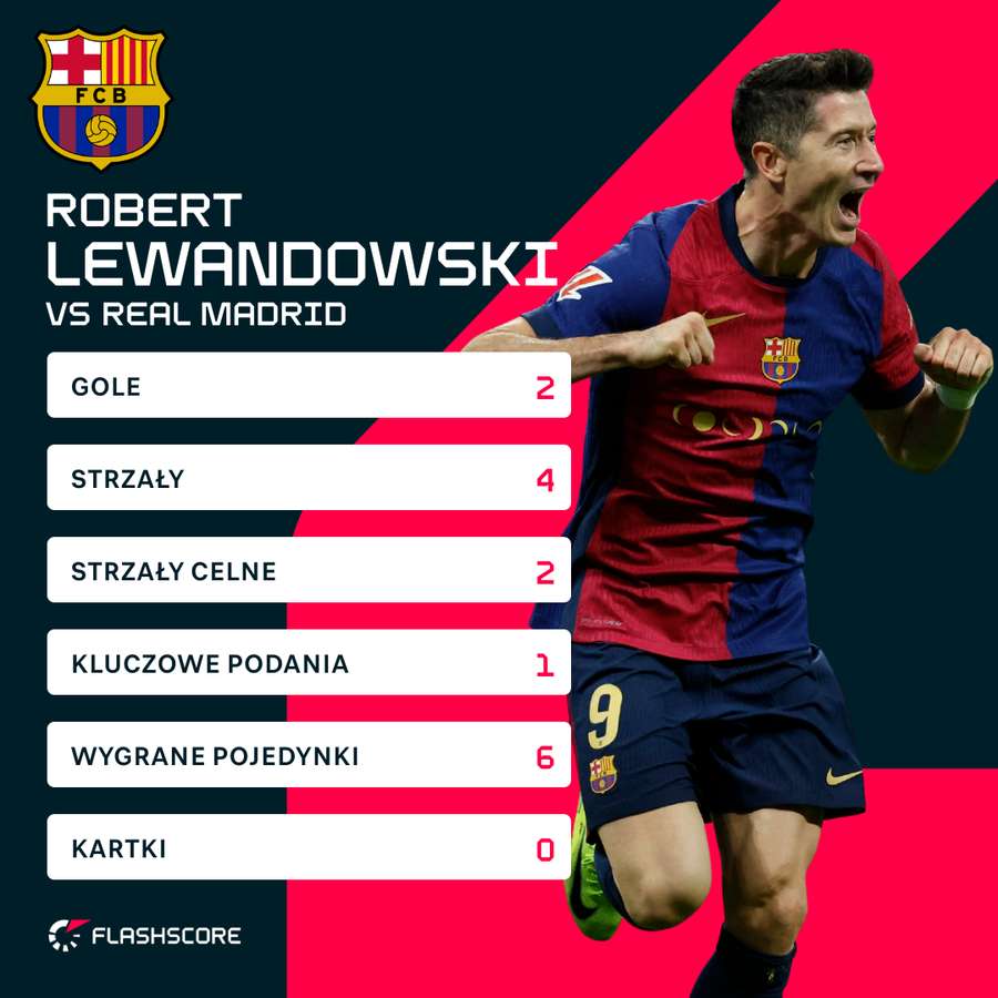 Liczby Roberta Lewandowskiego za mecz Real - Barca