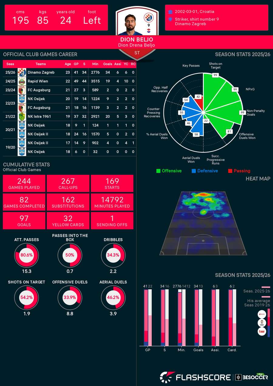 Informações de Dion Beljo, do Dinamo Zagreb