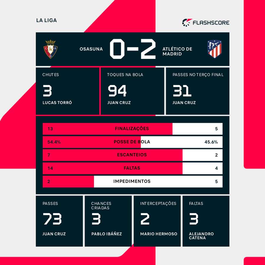 As estatísticas da vitória do Atlético de Madrid sobre o Osasuna