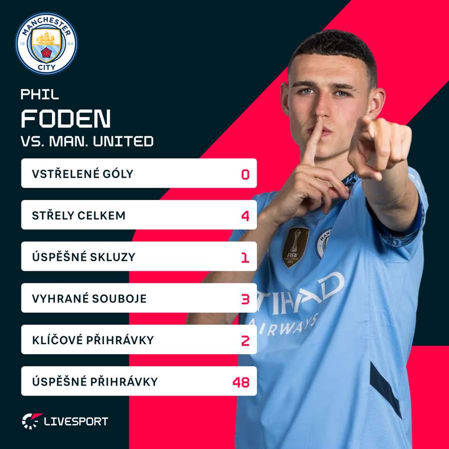 Foden a jeho statistiky proti United.