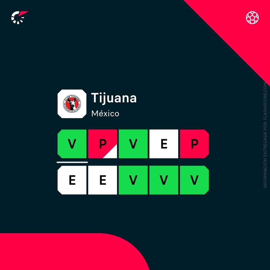 Estado de forma del Tijuana
