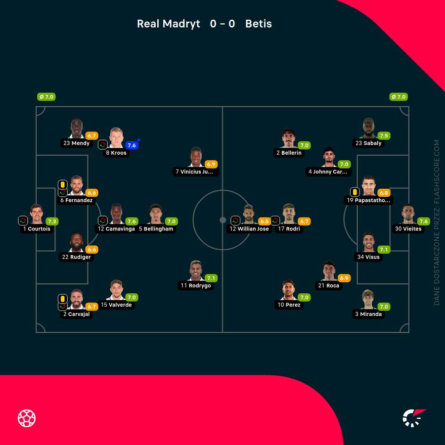 Składy i noty za mecz Real Madryt - Real Betis