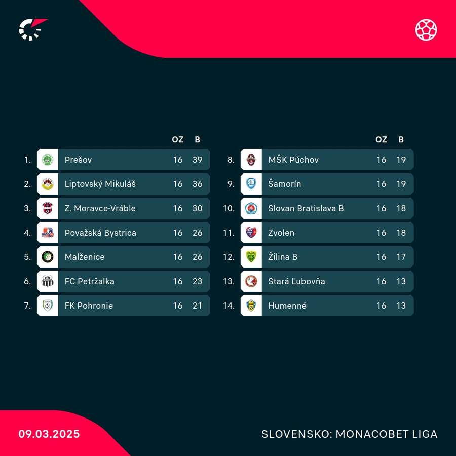 Tabuľka po 16. kole.