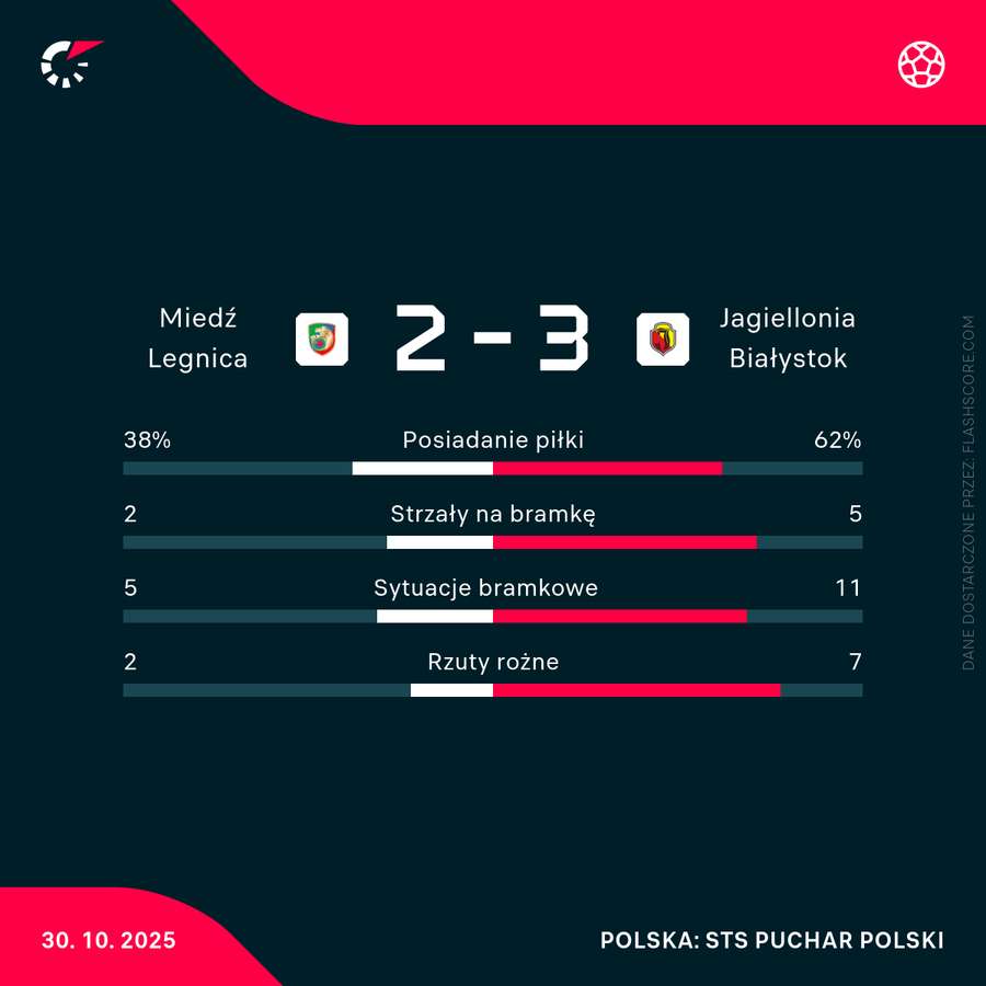 Statystyki meczu Miedź Legnica - Jagiellonia Statystyki meczu Miedź Legnica - Jagiellonia